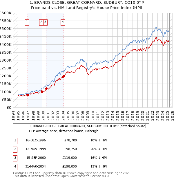 1, BRANDS CLOSE, GREAT CORNARD, SUDBURY, CO10 0YP: Price paid vs HM Land Registry's House Price Index
