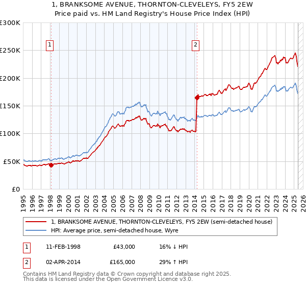 1, BRANKSOME AVENUE, THORNTON-CLEVELEYS, FY5 2EW: Price paid vs HM Land Registry's House Price Index