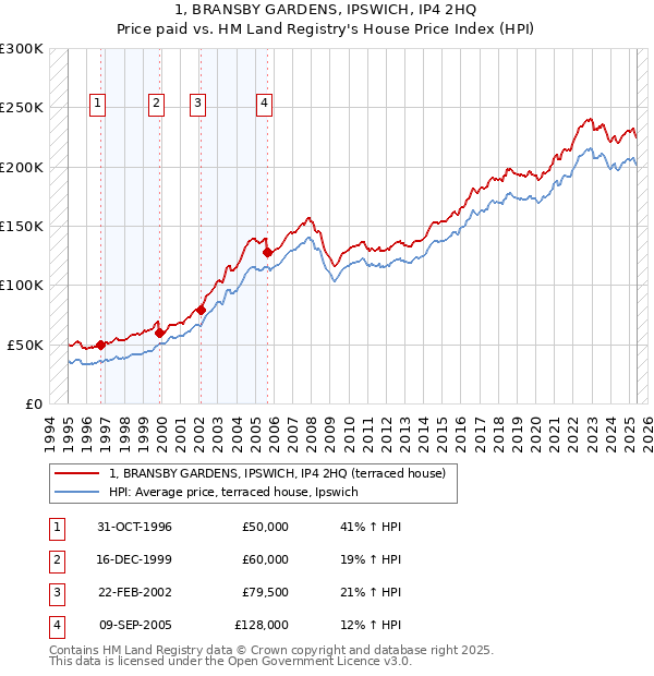 1, BRANSBY GARDENS, IPSWICH, IP4 2HQ: Price paid vs HM Land Registry's House Price Index