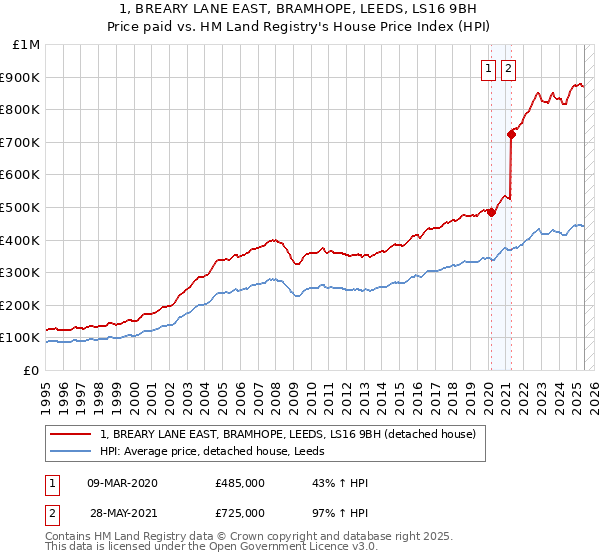 1, BREARY LANE EAST, BRAMHOPE, LEEDS, LS16 9BH: Price paid vs HM Land Registry's House Price Index