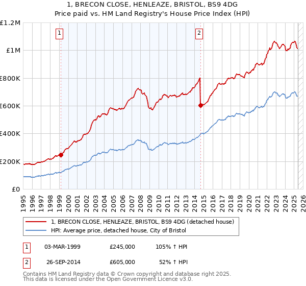 1, BRECON CLOSE, HENLEAZE, BRISTOL, BS9 4DG: Price paid vs HM Land Registry's House Price Index