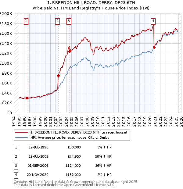 1, BREEDON HILL ROAD, DERBY, DE23 6TH: Price paid vs HM Land Registry's House Price Index
