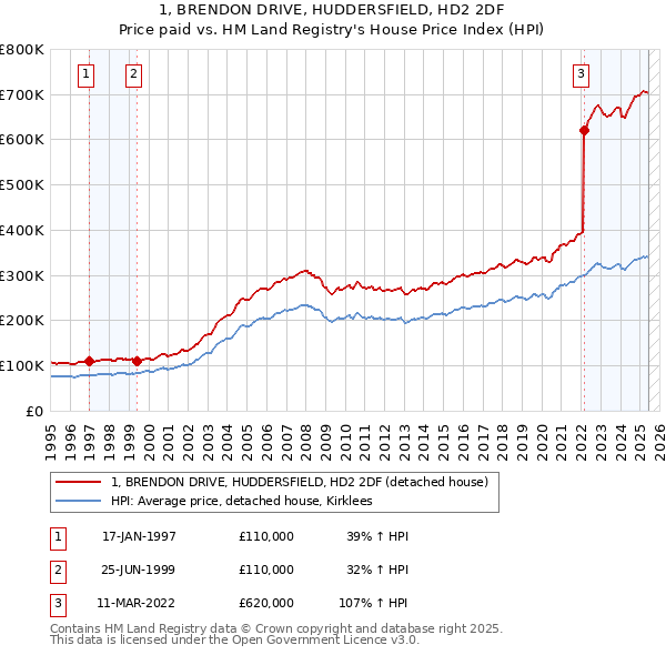 1, BRENDON DRIVE, HUDDERSFIELD, HD2 2DF: Price paid vs HM Land Registry's House Price Index