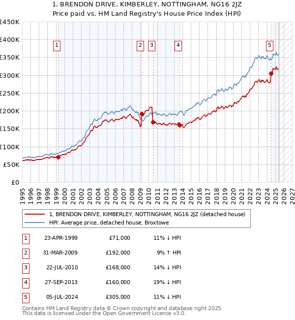 1, BRENDON DRIVE, KIMBERLEY, NOTTINGHAM, NG16 2JZ: Price paid vs HM Land Registry's House Price Index