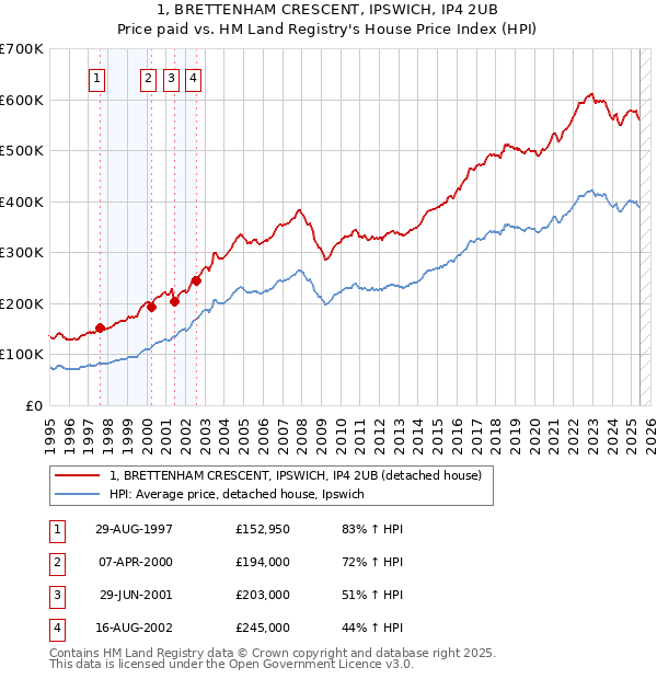 1, BRETTENHAM CRESCENT, IPSWICH, IP4 2UB: Price paid vs HM Land Registry's House Price Index