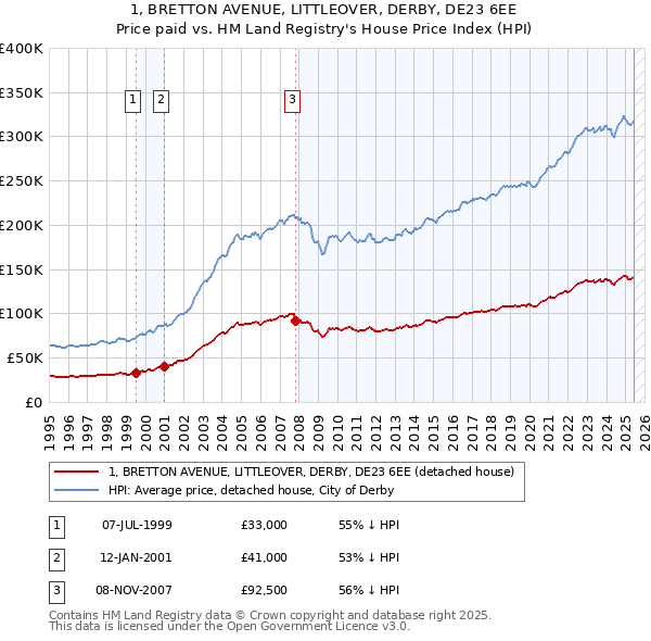 1, BRETTON AVENUE, LITTLEOVER, DERBY, DE23 6EE: Price paid vs HM Land Registry's House Price Index