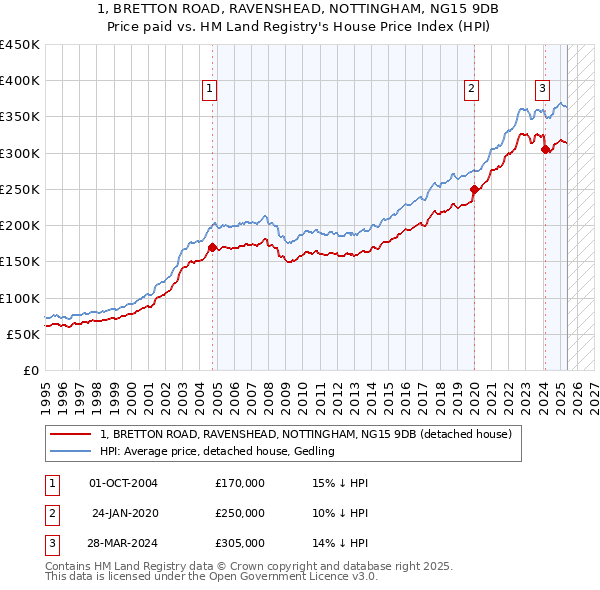 1, BRETTON ROAD, RAVENSHEAD, NOTTINGHAM, NG15 9DB: Price paid vs HM Land Registry's House Price Index