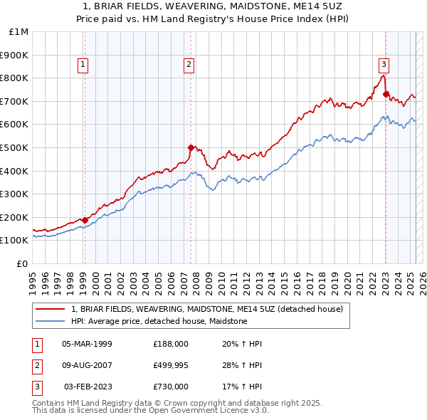 1, BRIAR FIELDS, WEAVERING, MAIDSTONE, ME14 5UZ: Price paid vs HM Land Registry's House Price Index