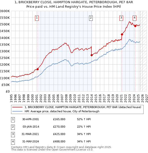 1, BRICKBERRY CLOSE, HAMPTON HARGATE, PETERBOROUGH, PE7 8AR: Price paid vs HM Land Registry's House Price Index