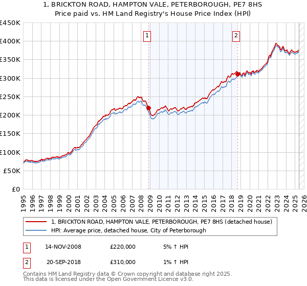 1, BRICKTON ROAD, HAMPTON VALE, PETERBOROUGH, PE7 8HS: Price paid vs HM Land Registry's House Price Index