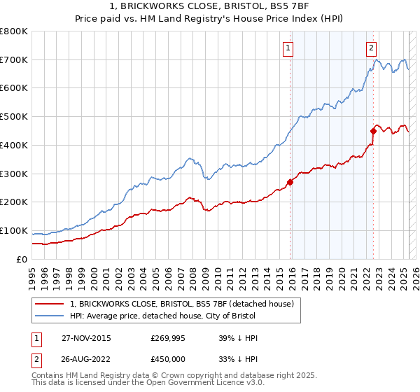 1, BRICKWORKS CLOSE, BRISTOL, BS5 7BF: Price paid vs HM Land Registry's House Price Index