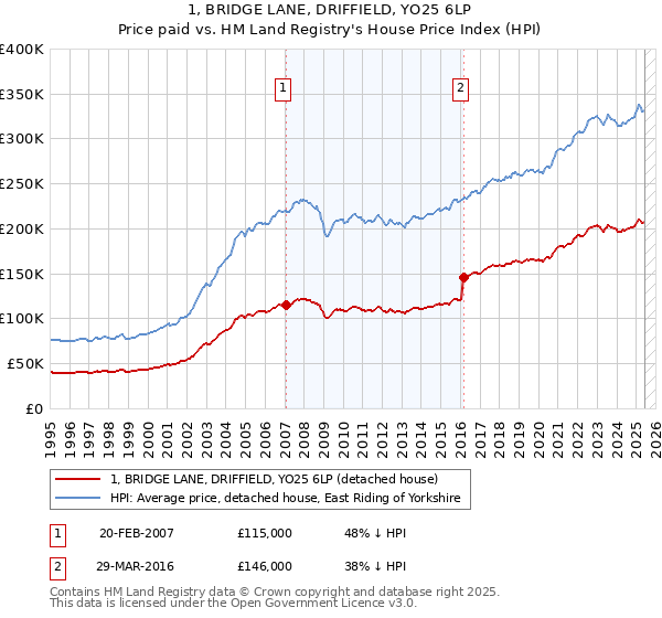 1, BRIDGE LANE, DRIFFIELD, YO25 6LP: Price paid vs HM Land Registry's House Price Index