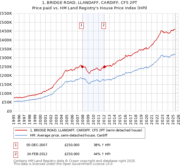 1, BRIDGE ROAD, LLANDAFF, CARDIFF, CF5 2PT: Price paid vs HM Land Registry's House Price Index