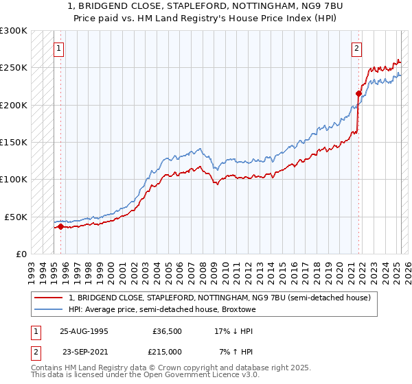 1, BRIDGEND CLOSE, STAPLEFORD, NOTTINGHAM, NG9 7BU: Price paid vs HM Land Registry's House Price Index