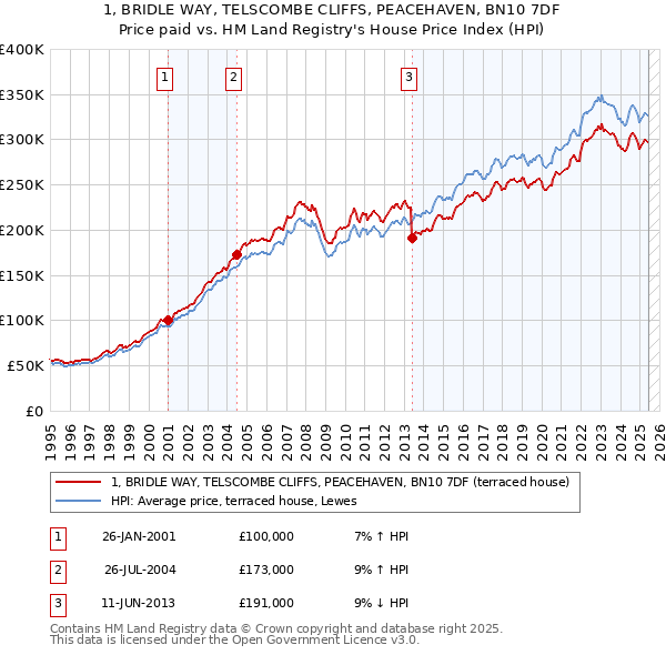 1, BRIDLE WAY, TELSCOMBE CLIFFS, PEACEHAVEN, BN10 7DF: Price paid vs HM Land Registry's House Price Index