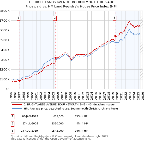 1, BRIGHTLANDS AVENUE, BOURNEMOUTH, BH6 4HG: Price paid vs HM Land Registry's House Price Index