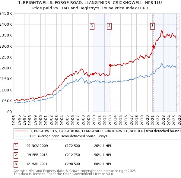 1, BRIGHTWELLS, FORGE ROAD, LLANGYNIDR, CRICKHOWELL, NP8 1LU: Price paid vs HM Land Registry's House Price Index