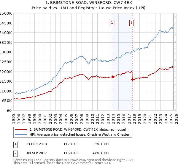 1, BRIMSTONE ROAD, WINSFORD, CW7 4EX: Price paid vs HM Land Registry's House Price Index