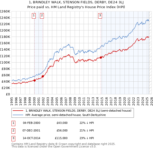 1, BRINDLEY WALK, STENSON FIELDS, DERBY, DE24 3LJ: Price paid vs HM Land Registry's House Price Index