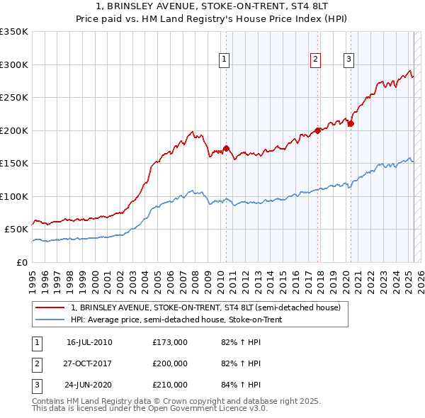 1, BRINSLEY AVENUE, STOKE-ON-TRENT, ST4 8LT: Price paid vs HM Land Registry's House Price Index