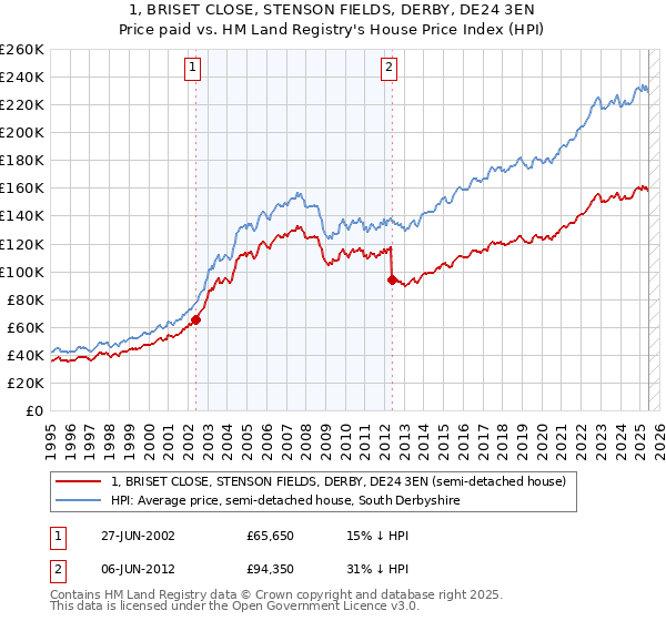 1, BRISET CLOSE, STENSON FIELDS, DERBY, DE24 3EN: Price paid vs HM Land Registry's House Price Index