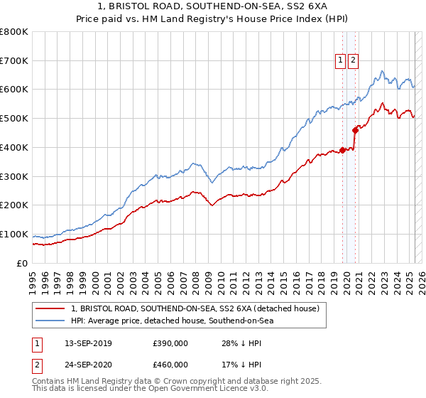 1, BRISTOL ROAD, SOUTHEND-ON-SEA, SS2 6XA: Price paid vs HM Land Registry's House Price Index