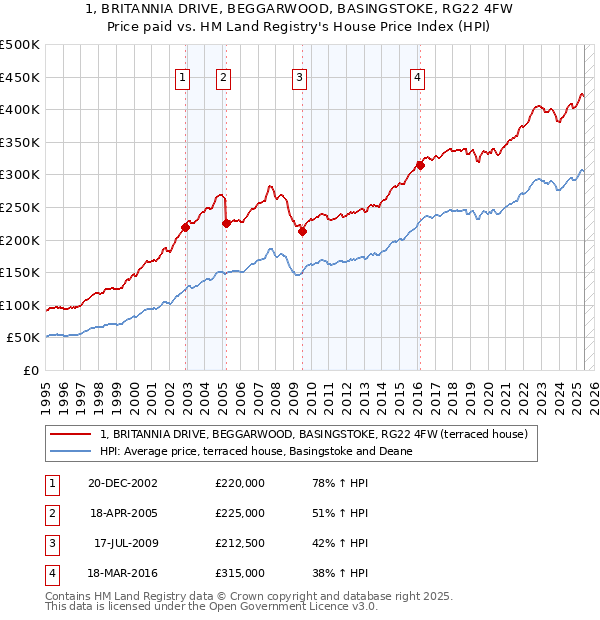 1, BRITANNIA DRIVE, BEGGARWOOD, BASINGSTOKE, RG22 4FW: Price paid vs HM Land Registry's House Price Index