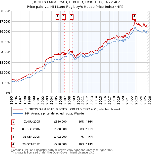 1, BRITTS FARM ROAD, BUXTED, UCKFIELD, TN22 4LZ: Price paid vs HM Land Registry's House Price Index