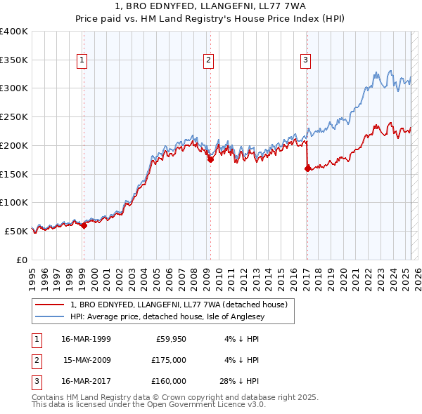1, BRO EDNYFED, LLANGEFNI, LL77 7WA: Price paid vs HM Land Registry's House Price Index