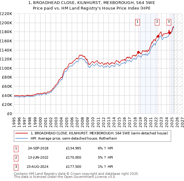 1, BROADHEAD CLOSE, KILNHURST, MEXBOROUGH, S64 5WE: Price paid vs HM Land Registry's House Price Index