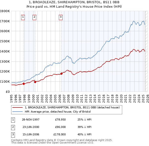 1, BROADLEAZE, SHIREHAMPTON, BRISTOL, BS11 0BB: Price paid vs HM Land Registry's House Price Index