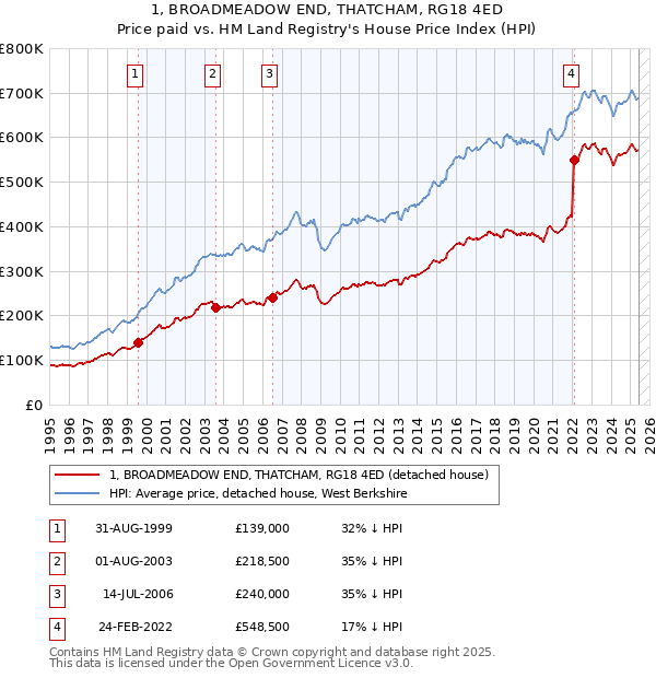 1, BROADMEADOW END, THATCHAM, RG18 4ED: Price paid vs HM Land Registry's House Price Index