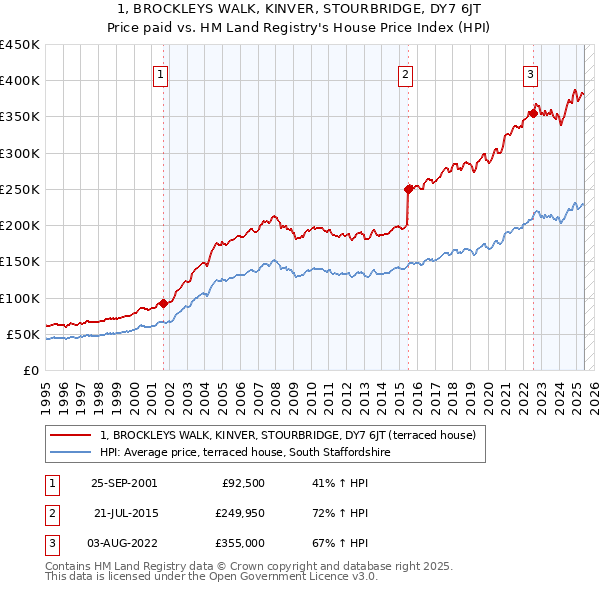 1, BROCKLEYS WALK, KINVER, STOURBRIDGE, DY7 6JT: Price paid vs HM Land Registry's House Price Index