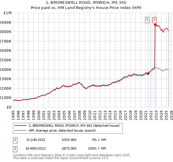 1, BROMESWELL ROAD, IPSWICH, IP4 3AS: Price paid vs HM Land Registry's House Price Index