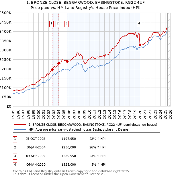 1, BRONZE CLOSE, BEGGARWOOD, BASINGSTOKE, RG22 4UF: Price paid vs HM Land Registry's House Price Index
