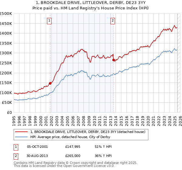 1, BROOKDALE DRIVE, LITTLEOVER, DERBY, DE23 3YY: Price paid vs HM Land Registry's House Price Index