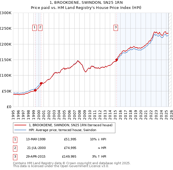 1, BROOKDENE, SWINDON, SN25 1RN: Price paid vs HM Land Registry's House Price Index