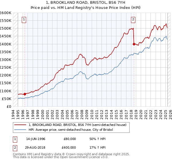 1, BROOKLAND ROAD, BRISTOL, BS6 7YH: Price paid vs HM Land Registry's House Price Index