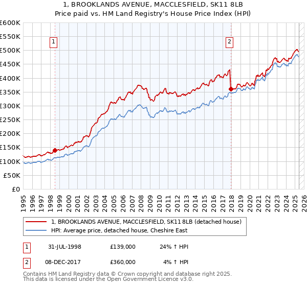 1, BROOKLANDS AVENUE, MACCLESFIELD, SK11 8LB: Price paid vs HM Land Registry's House Price Index
