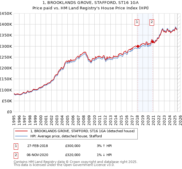1, BROOKLANDS GROVE, STAFFORD, ST16 1GA: Price paid vs HM Land Registry's House Price Index
