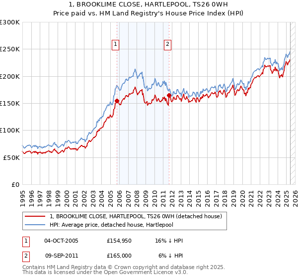 1, BROOKLIME CLOSE, HARTLEPOOL, TS26 0WH: Price paid vs HM Land Registry's House Price Index
