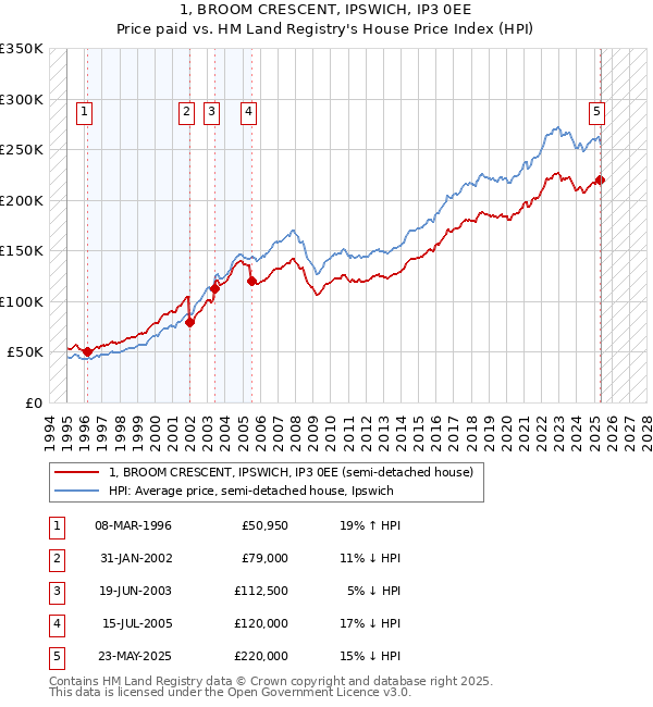 1, BROOM CRESCENT, IPSWICH, IP3 0EE: Price paid vs HM Land Registry's House Price Index