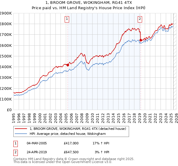 1, BROOM GROVE, WOKINGHAM, RG41 4TX: Price paid vs HM Land Registry's House Price Index