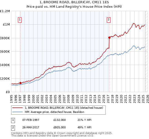 1, BROOME ROAD, BILLERICAY, CM11 1ES: Price paid vs HM Land Registry's House Price Index