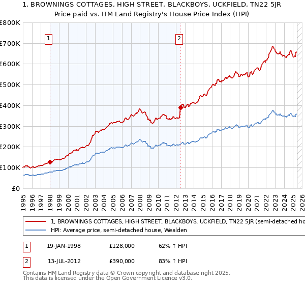 1, BROWNINGS COTTAGES, HIGH STREET, BLACKBOYS, UCKFIELD, TN22 5JR: Price paid vs HM Land Registry's House Price Index