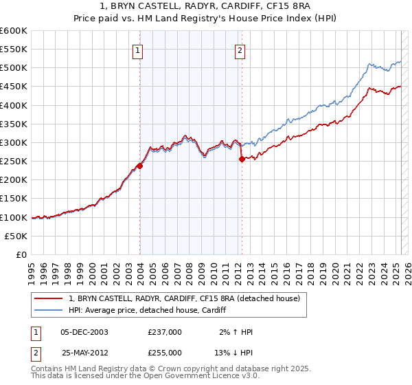1, BRYN CASTELL, RADYR, CARDIFF, CF15 8RA: Price paid vs HM Land Registry's House Price Index
