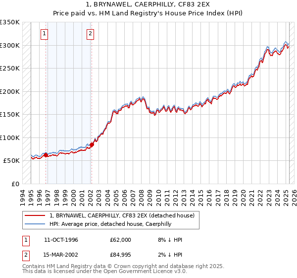 1, BRYNAWEL, CAERPHILLY, CF83 2EX: Price paid vs HM Land Registry's House Price Index