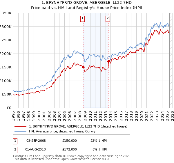 1, BRYNHYFRYD GROVE, ABERGELE, LL22 7HD: Price paid vs HM Land Registry's House Price Index