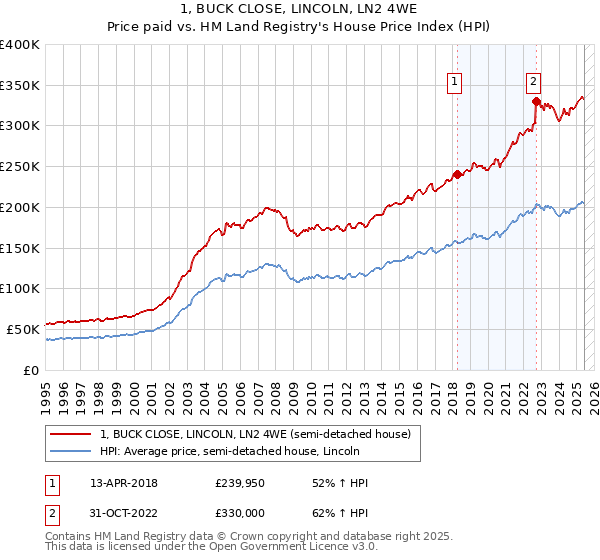 1, BUCK CLOSE, LINCOLN, LN2 4WE: Price paid vs HM Land Registry's House Price Index
