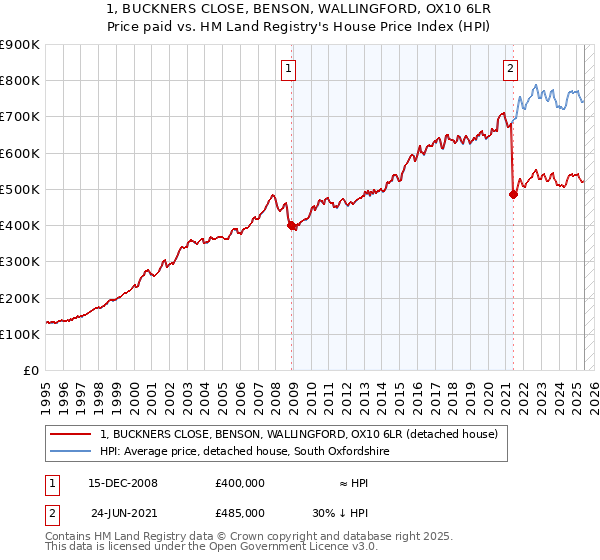 1, BUCKNERS CLOSE, BENSON, WALLINGFORD, OX10 6LR: Price paid vs HM Land Registry's House Price Index